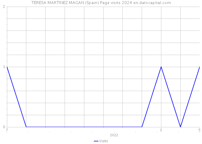 TERESA MARTINEZ MAGAN (Spain) Page visits 2024 