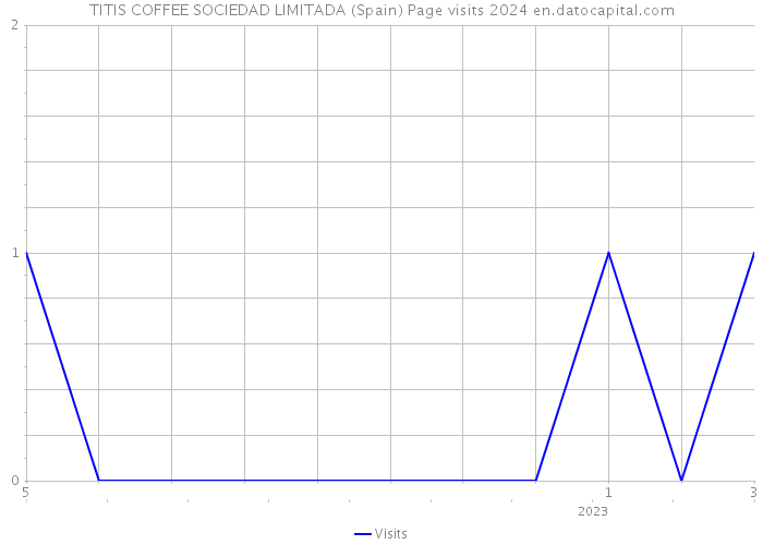 TITIS COFFEE SOCIEDAD LIMITADA (Spain) Page visits 2024 