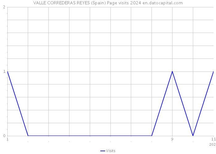 VALLE CORREDERAS REYES (Spain) Page visits 2024 