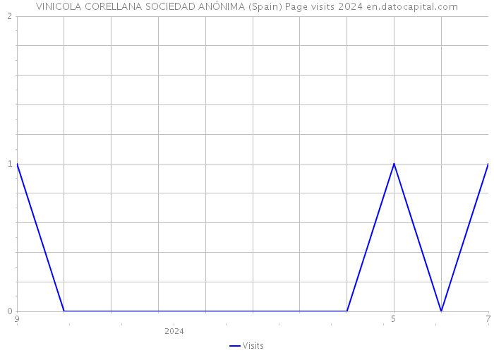 VINICOLA CORELLANA SOCIEDAD ANÓNIMA (Spain) Page visits 2024 