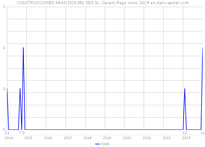 CONSTRUCCIONES ARAN DOS MIL SEIS SL. (Spain) Page visits 2024 