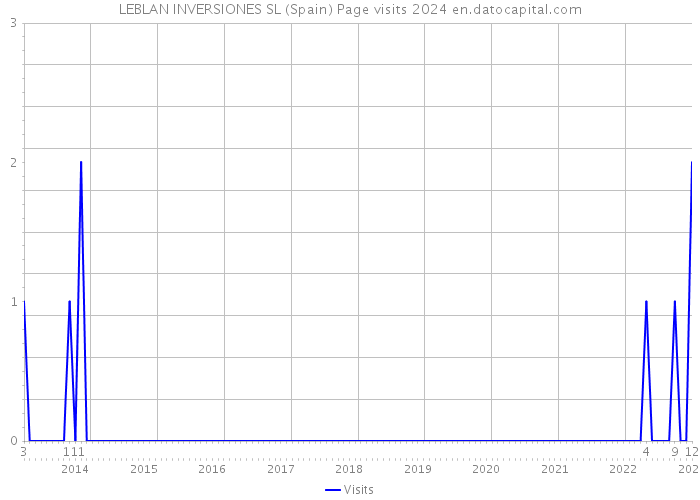 LEBLAN INVERSIONES SL (Spain) Page visits 2024 