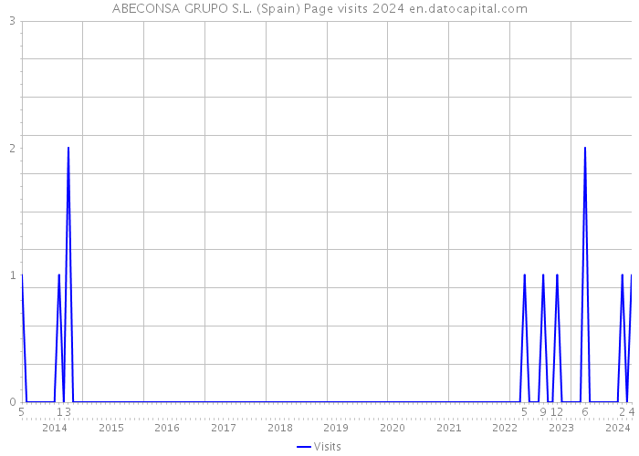ABECONSA GRUPO S.L. (Spain) Page visits 2024 