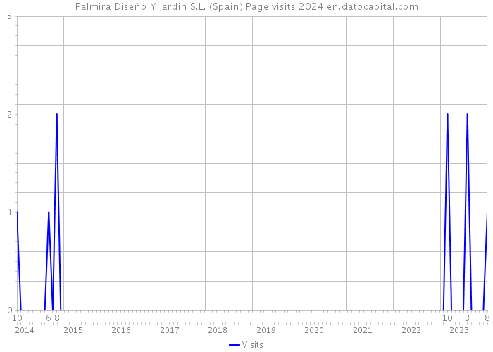 Palmira Diseño Y Jardin S.L. (Spain) Page visits 2024 
