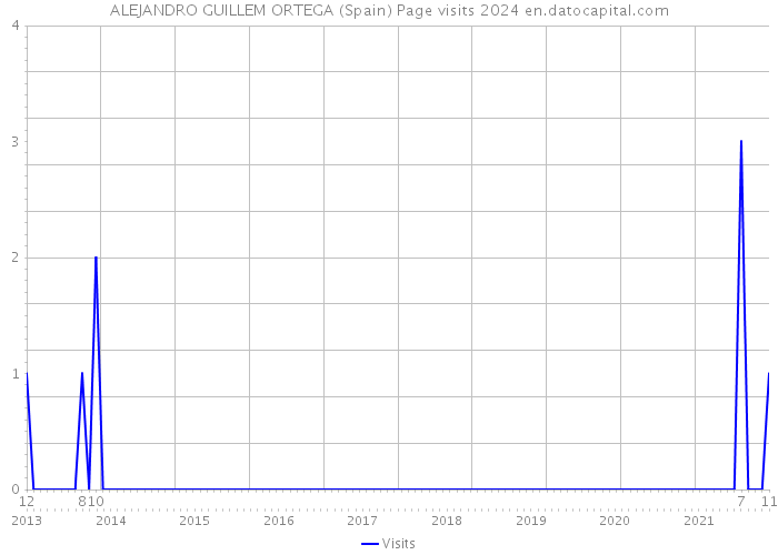 ALEJANDRO GUILLEM ORTEGA (Spain) Page visits 2024 