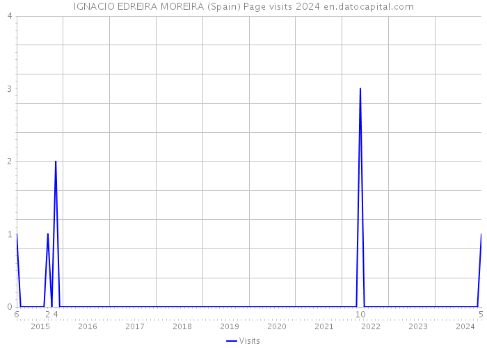IGNACIO EDREIRA MOREIRA (Spain) Page visits 2024 