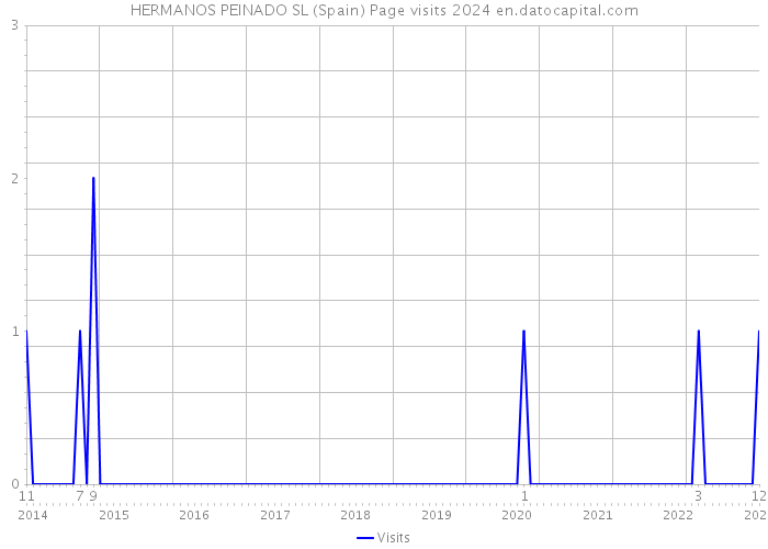 HERMANOS PEINADO SL (Spain) Page visits 2024 