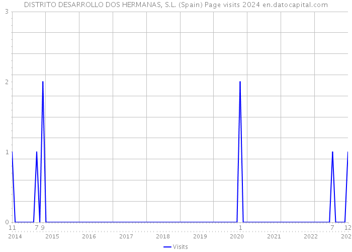 DISTRITO DESARROLLO DOS HERMANAS, S.L. (Spain) Page visits 2024 