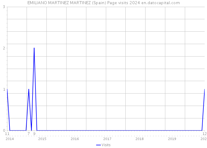 EMILIANO MARTINEZ MARTINEZ (Spain) Page visits 2024 