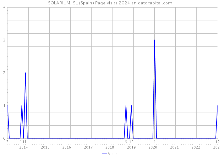 SOLARIUM, SL (Spain) Page visits 2024 
