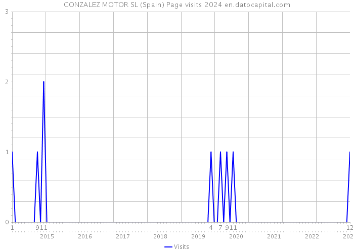 GONZALEZ MOTOR SL (Spain) Page visits 2024 
