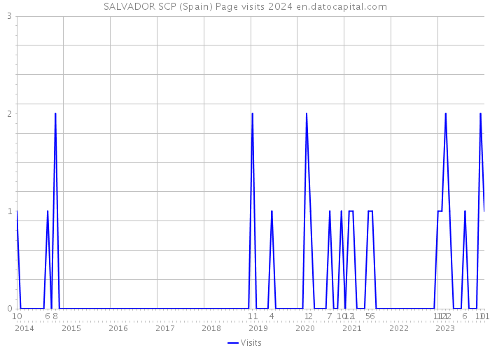 SALVADOR SCP (Spain) Page visits 2024 