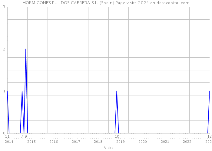 HORMIGONES PULIDOS CABRERA S.L. (Spain) Page visits 2024 