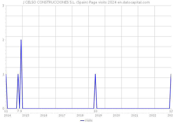 J CELSO CONSTRUCCIONES S.L. (Spain) Page visits 2024 