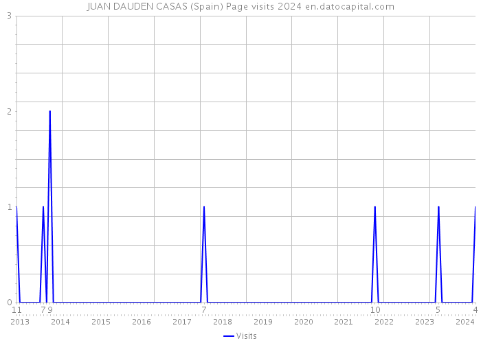 JUAN DAUDEN CASAS (Spain) Page visits 2024 
