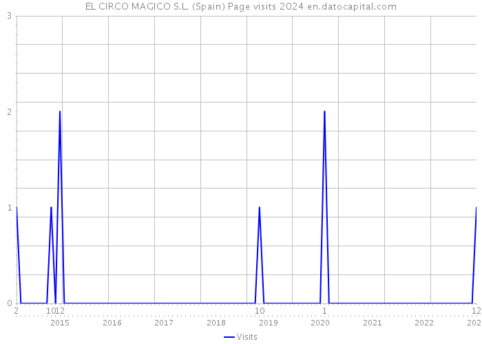 EL CIRCO MAGICO S.L. (Spain) Page visits 2024 