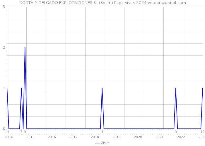 DORTA Y DELGADO EXPLOTACIONES SL (Spain) Page visits 2024 