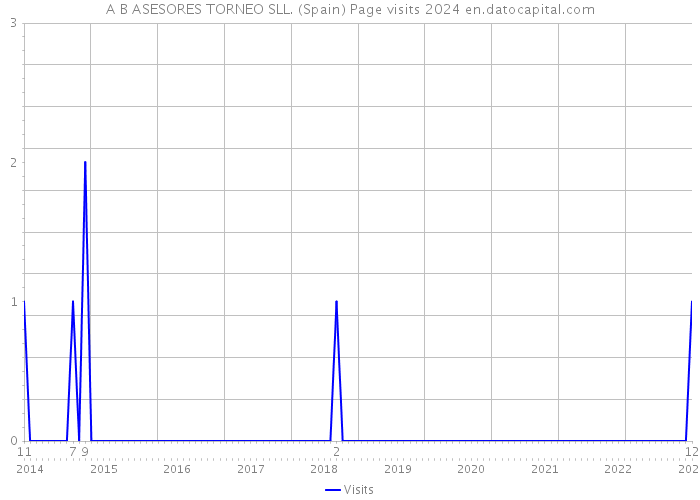 A B ASESORES TORNEO SLL. (Spain) Page visits 2024 