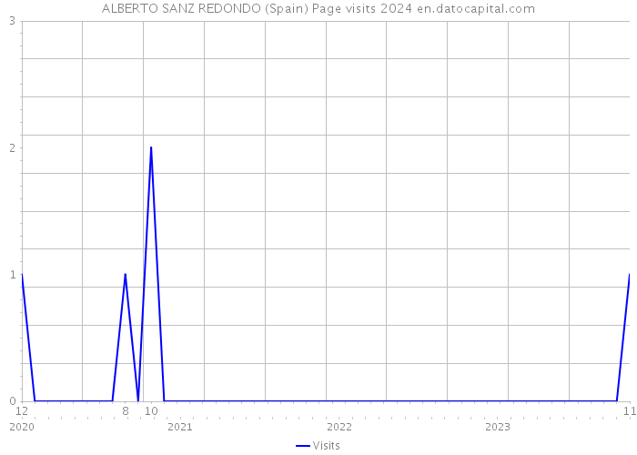 ALBERTO SANZ REDONDO (Spain) Page visits 2024 