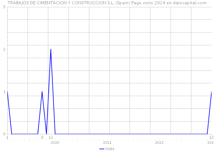 TRABAJOS DE CIMENTACION Y CONSTRUCCION S.L. (Spain) Page visits 2024 