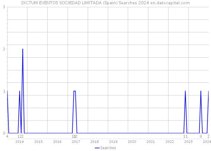 DICTUM EVENTOS SOCIEDAD LIMITADA (Spain) Searches 2024 