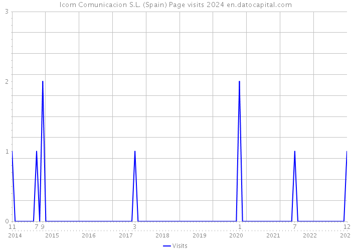 Icom Comunicacion S.L. (Spain) Page visits 2024 