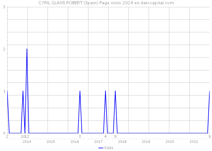 CYRIL GLANS ROBERT (Spain) Page visits 2024 