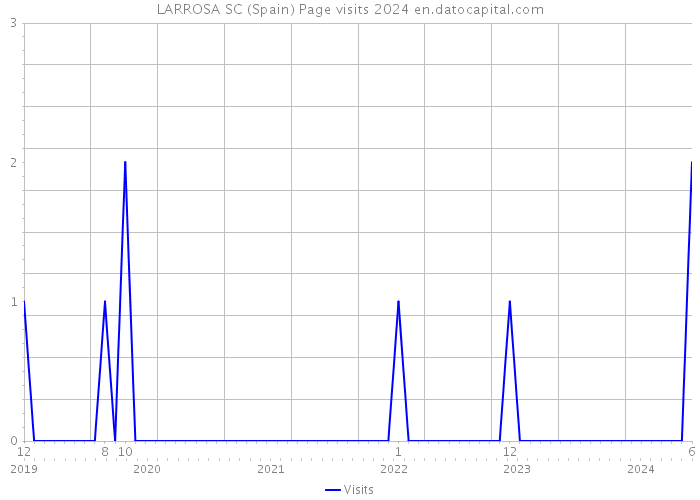 LARROSA SC (Spain) Page visits 2024 