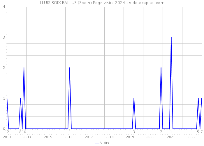 LLUIS BOIX BALLUS (Spain) Page visits 2024 