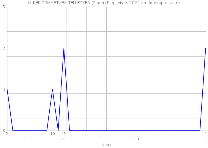 MIKEL ORMAETXEA TELLETXEA (Spain) Page visits 2024 