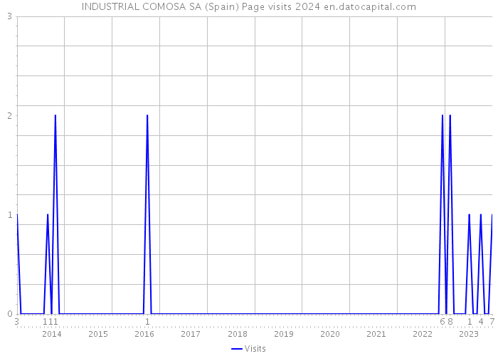 INDUSTRIAL COMOSA SA (Spain) Page visits 2024 