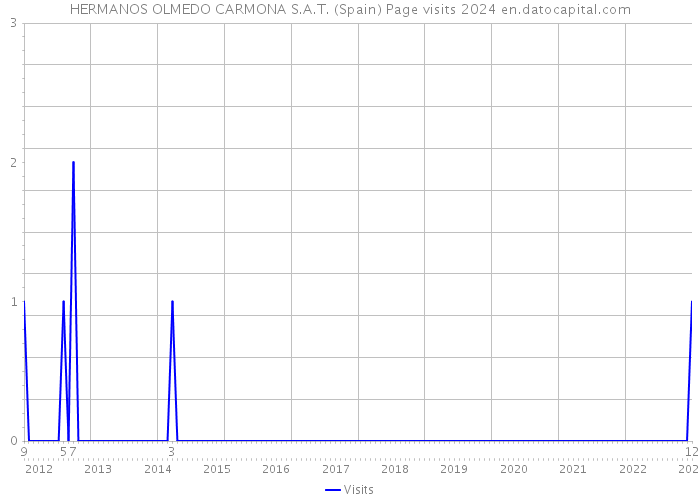 HERMANOS OLMEDO CARMONA S.A.T. (Spain) Page visits 2024 