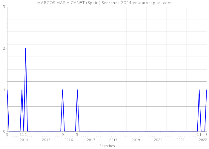 MARCOS MASIA CANET (Spain) Searches 2024 