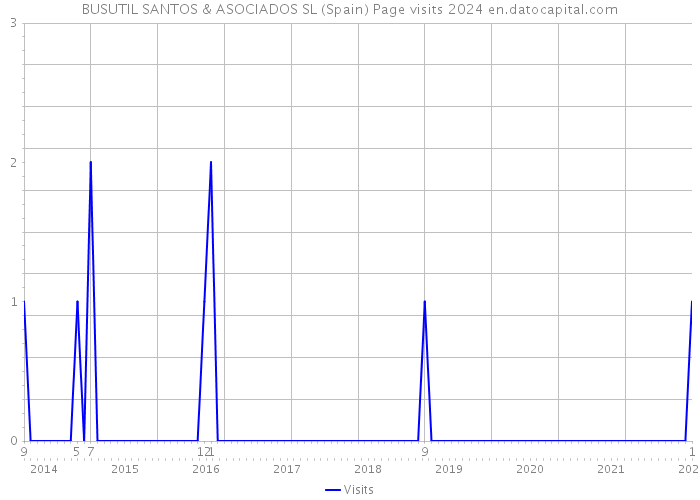 BUSUTIL SANTOS & ASOCIADOS SL (Spain) Page visits 2024 