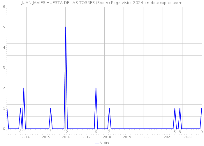 JUAN JAVIER HUERTA DE LAS TORRES (Spain) Page visits 2024 