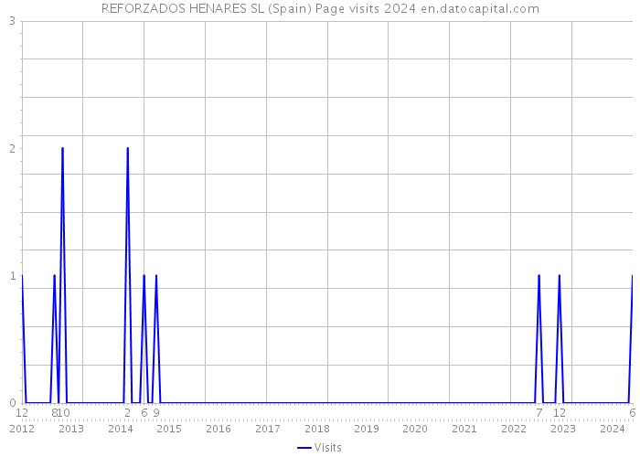 REFORZADOS HENARES SL (Spain) Page visits 2024 