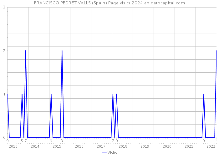 FRANCISCO PEDRET VALLS (Spain) Page visits 2024 