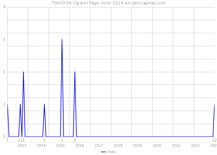 TAKIO SA (Spain) Page visits 2024 