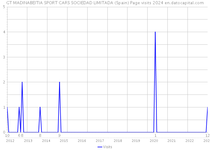 GT MADINABEITIA SPORT CARS SOCIEDAD LIMITADA (Spain) Page visits 2024 