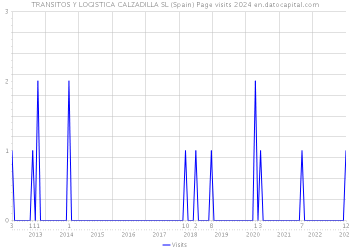 TRANSITOS Y LOGISTICA CALZADILLA SL (Spain) Page visits 2024 