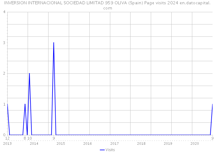 INVERSION INTERNACIONAL SOCIEDAD LIMITAD 959 OLIVA (Spain) Page visits 2024 