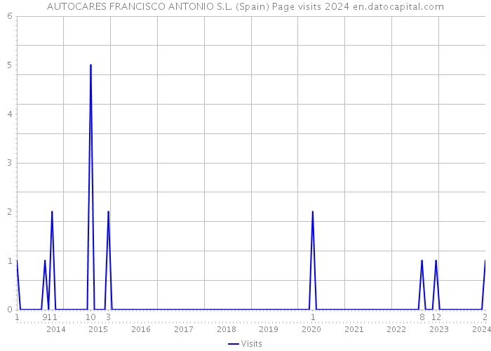 AUTOCARES FRANCISCO ANTONIO S.L. (Spain) Page visits 2024 