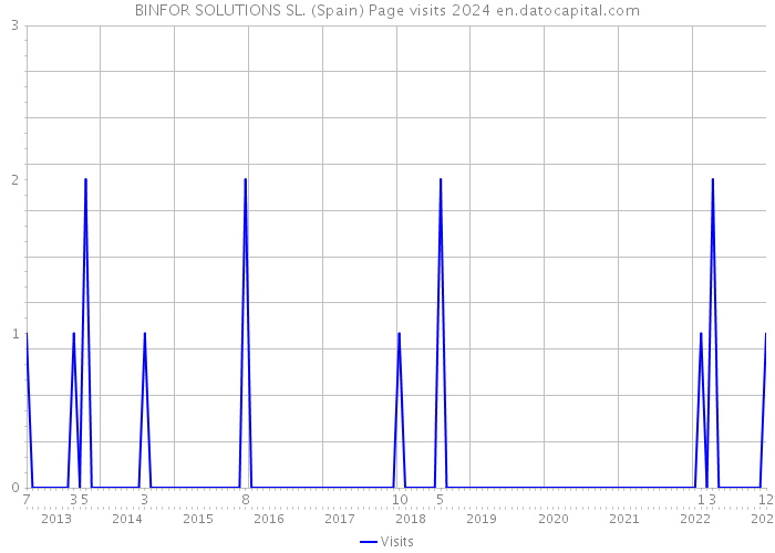 BINFOR SOLUTIONS SL. (Spain) Page visits 2024 