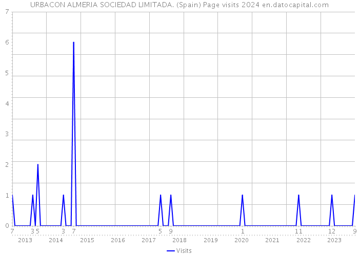 URBACON ALMERIA SOCIEDAD LIMITADA. (Spain) Page visits 2024 