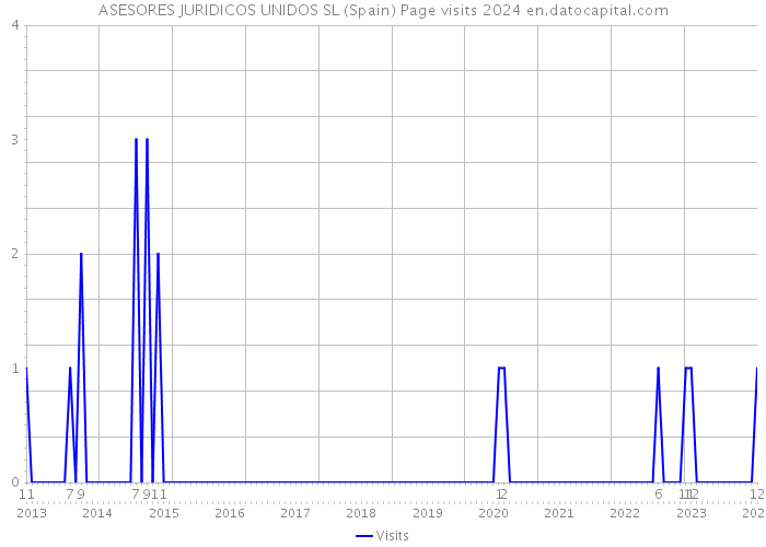 ASESORES JURIDICOS UNIDOS SL (Spain) Page visits 2024 
