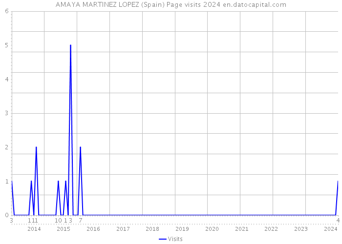AMAYA MARTINEZ LOPEZ (Spain) Page visits 2024 