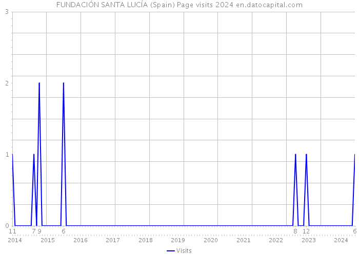 FUNDACIÓN SANTA LUCÍA (Spain) Page visits 2024 
