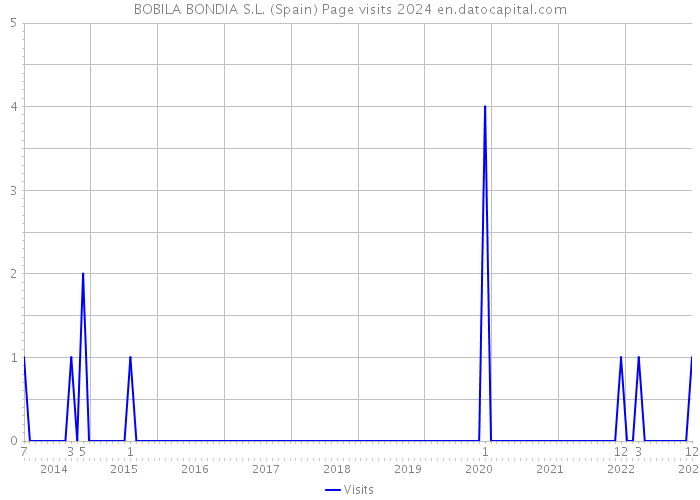 BOBILA BONDIA S.L. (Spain) Page visits 2024 