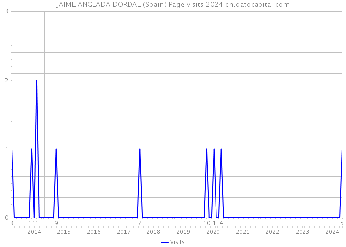JAIME ANGLADA DORDAL (Spain) Page visits 2024 