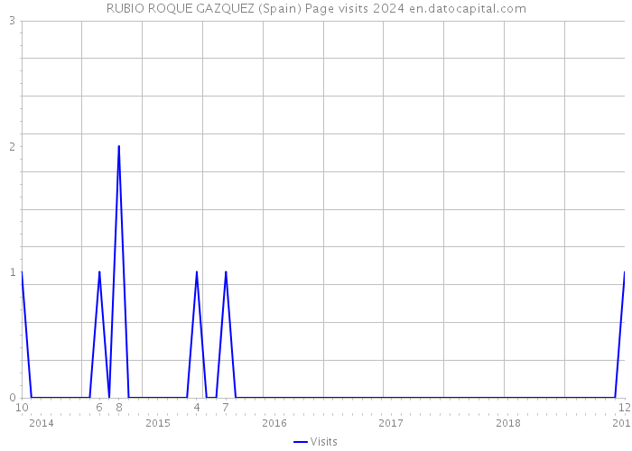 RUBIO ROQUE GAZQUEZ (Spain) Page visits 2024 